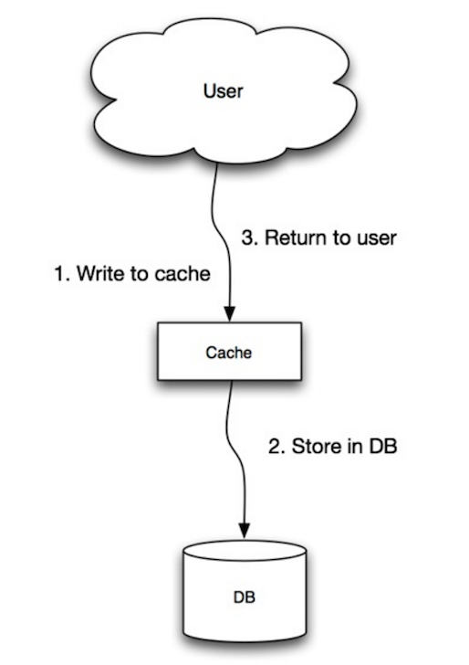 Diagram: Cache