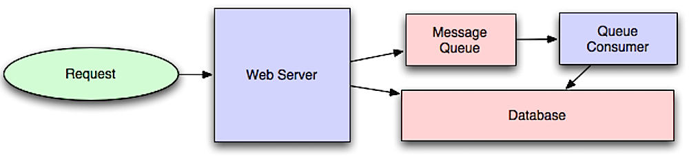 Diagram: Asynchronism