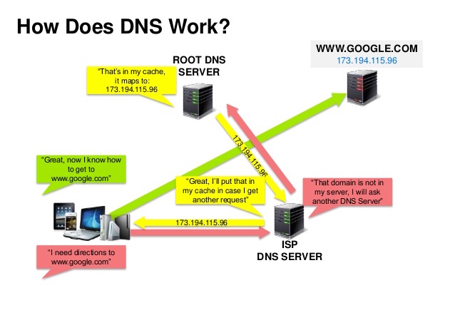 Diagram: Domain name system
