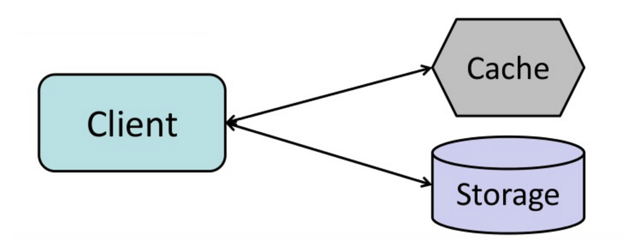 Diagram: Cache