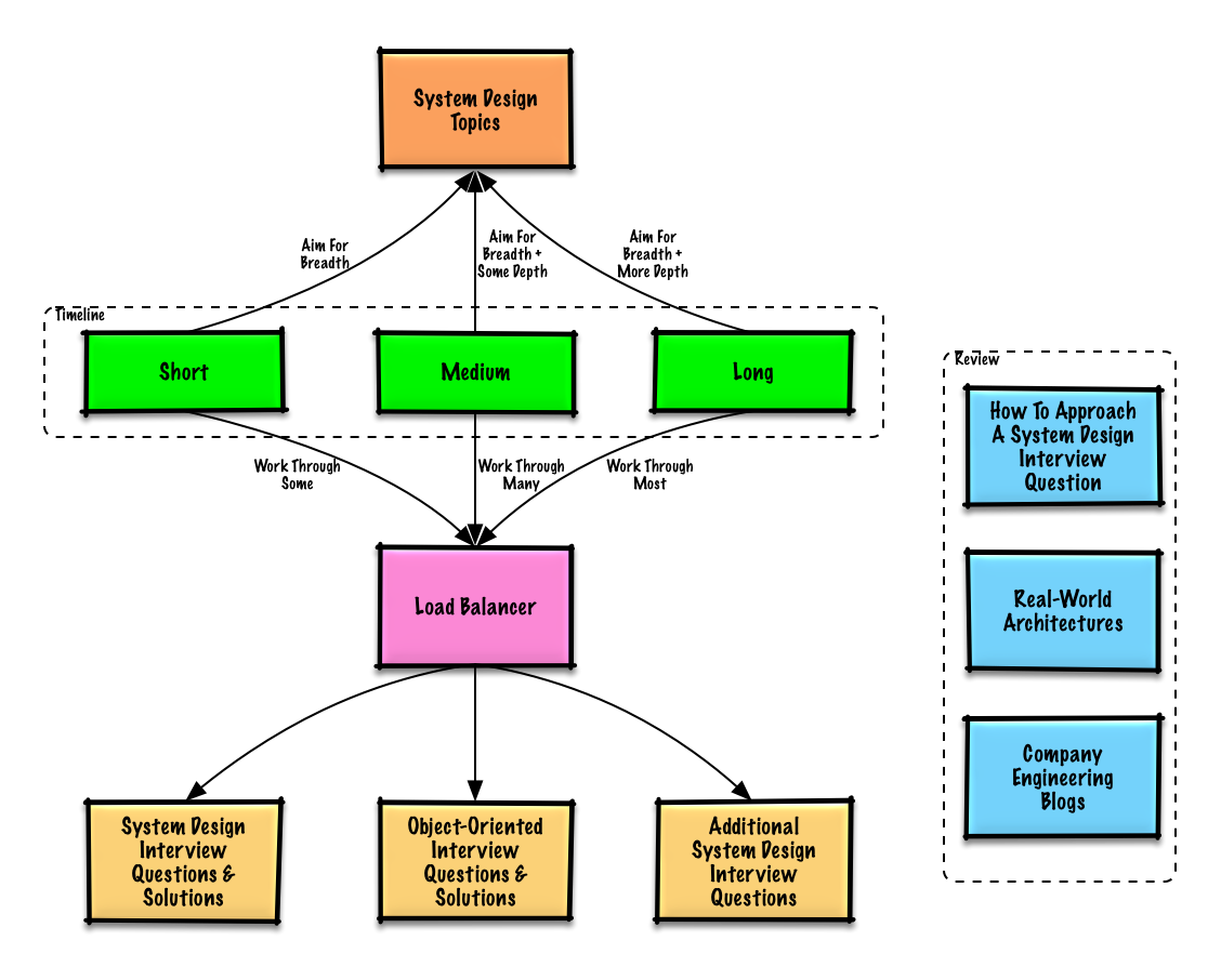 Diagram: Study guide
