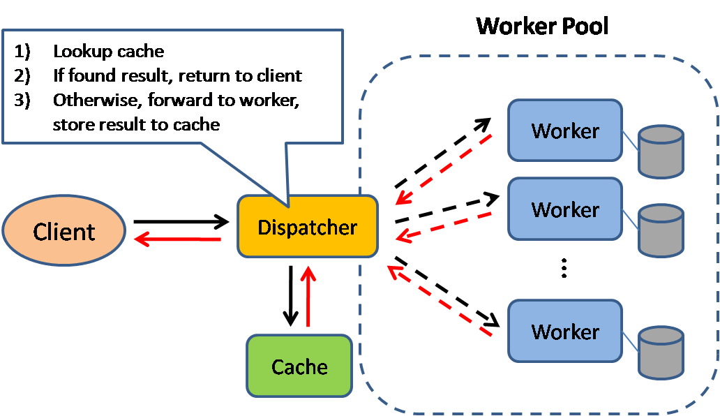 Diagram: Cache