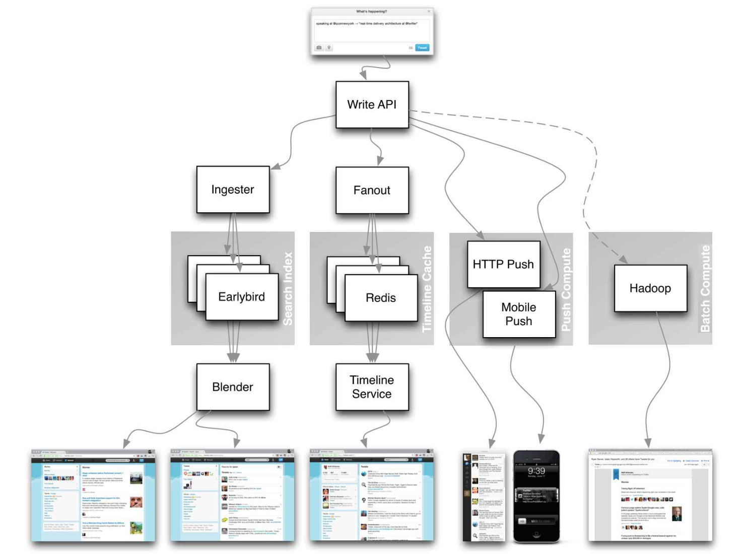 Diagram: Real-world architectures