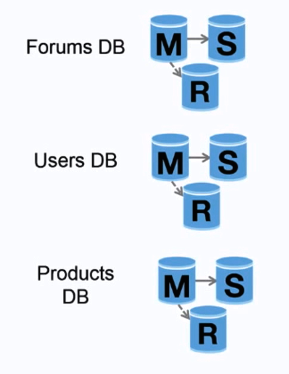 Diagram: Database