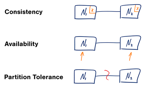 Diagram: Availability vs consistency