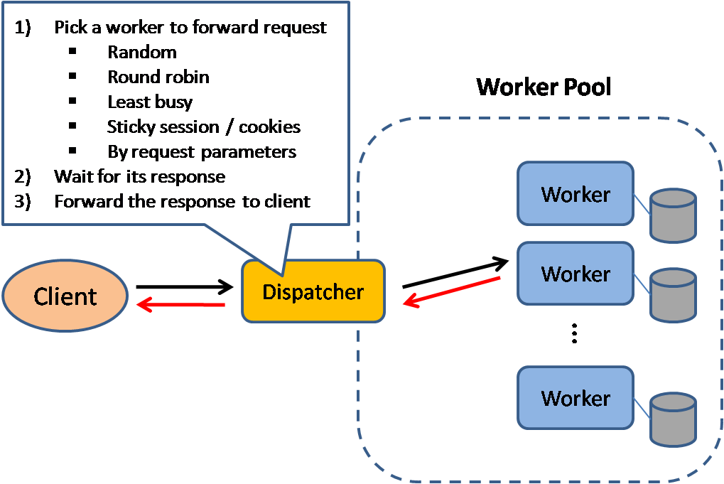 Diagram: Load balancer