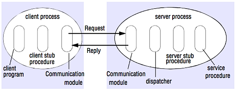 Diagram: Communication