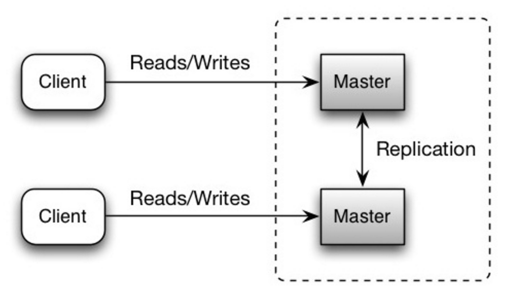 Diagram: Database