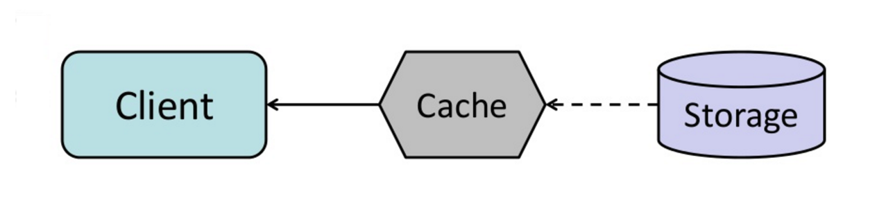 Diagram: Cache