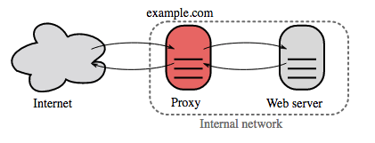 Diagram: Reverse proxy