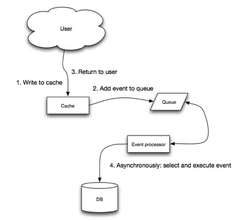 Diagram: Cache