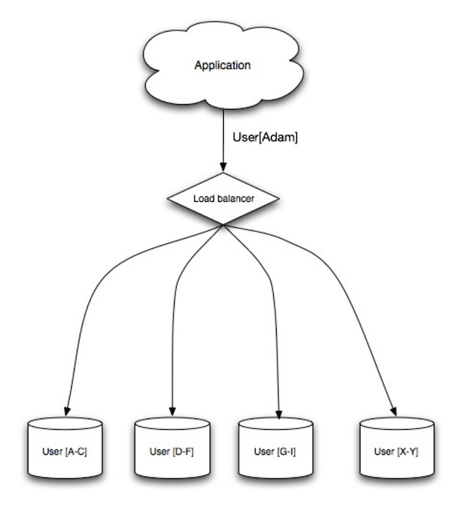 Diagram: Database