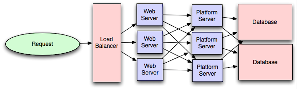 Diagram: Application layer