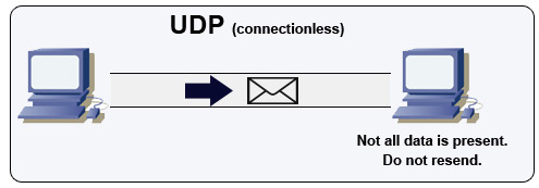 Diagram: Communication