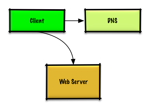 Diagram: Design a system that scales to millions of users on AWS