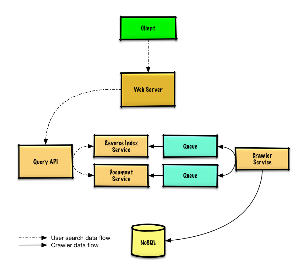Diagram: Design a web crawler