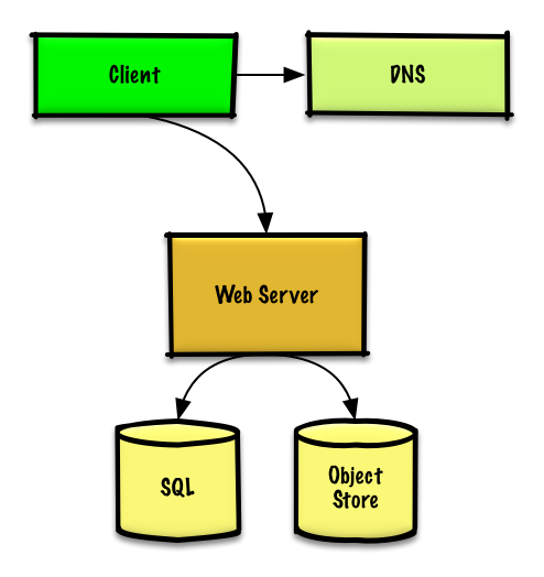Diagram: Design a system that scales to millions of users on AWS