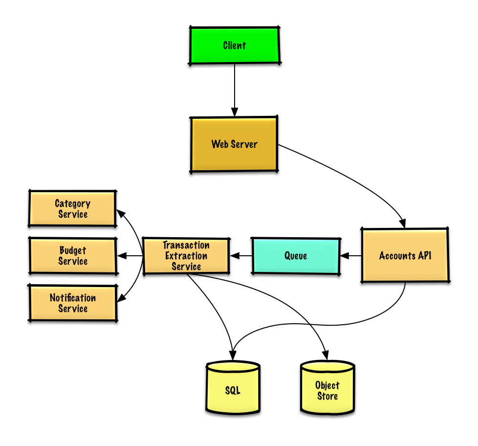 Diagram: Design Mint.com