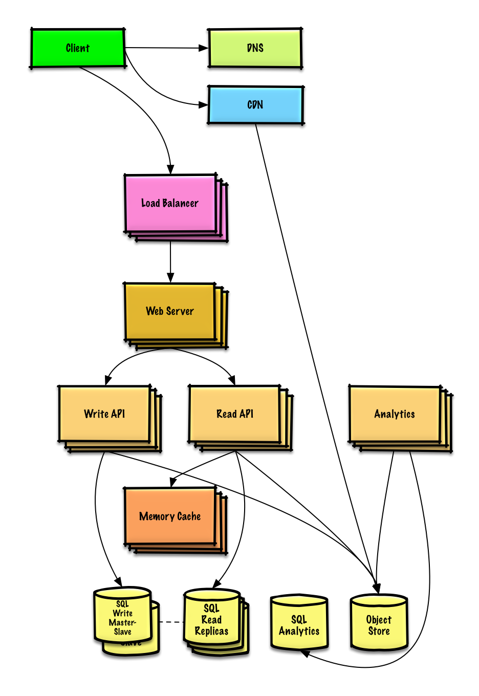 Diagram: Design Pastebin.com (or Bit.ly)