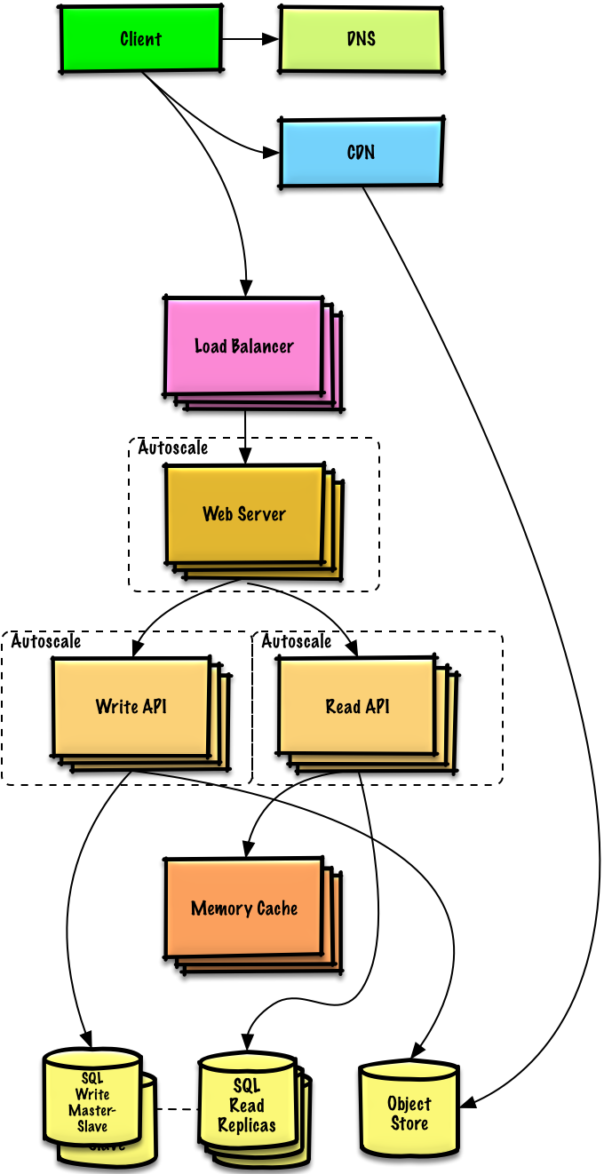 Diagram: Design a system that scales to millions of users on AWS
