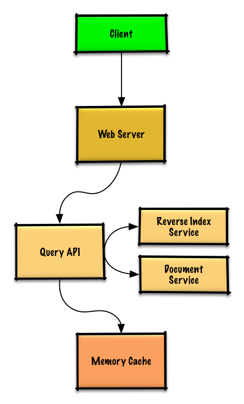 Diagram: Design a key-value cache to save the results of the most recent web server queries