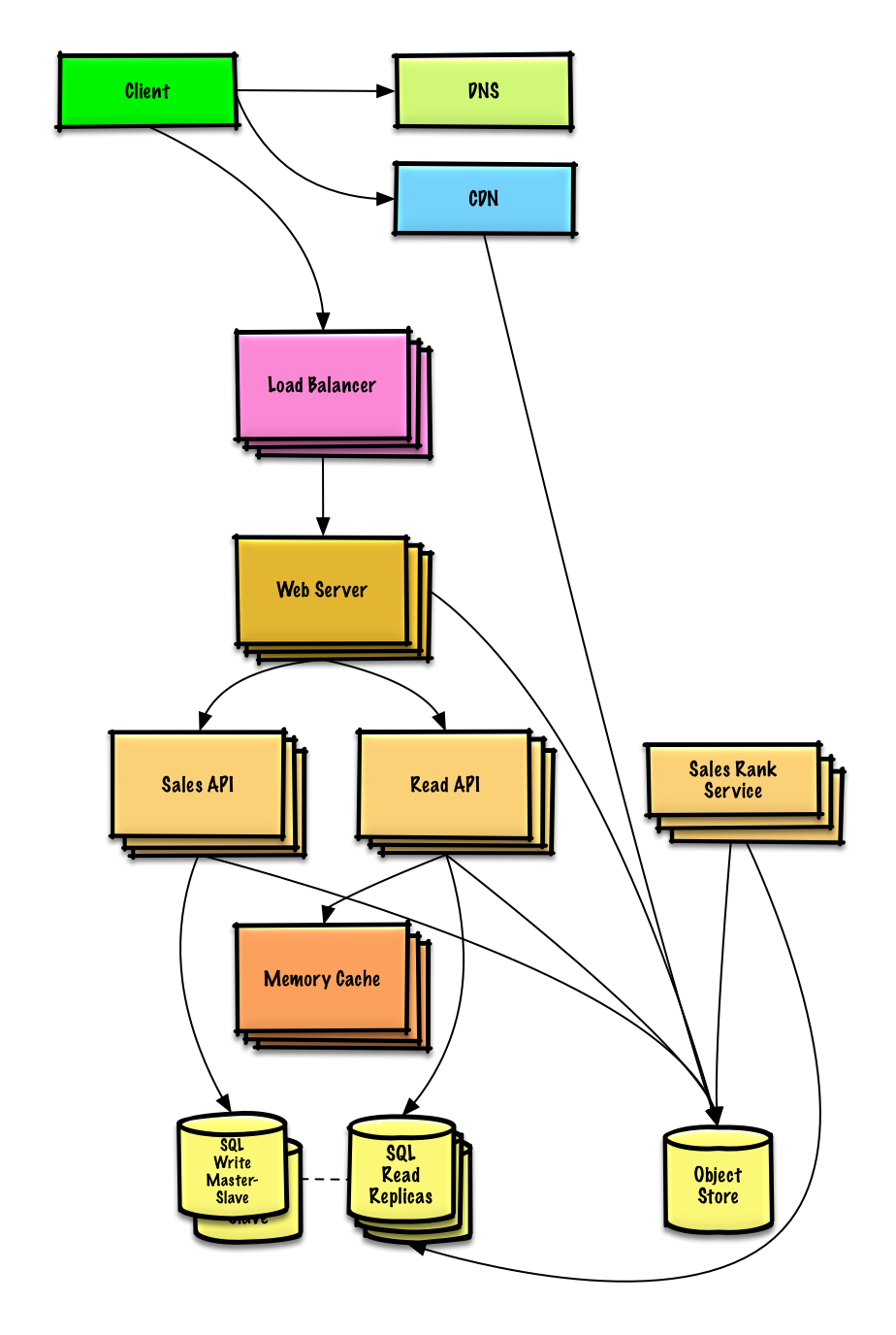 Diagram: Design Amazon's sales rank by category feature