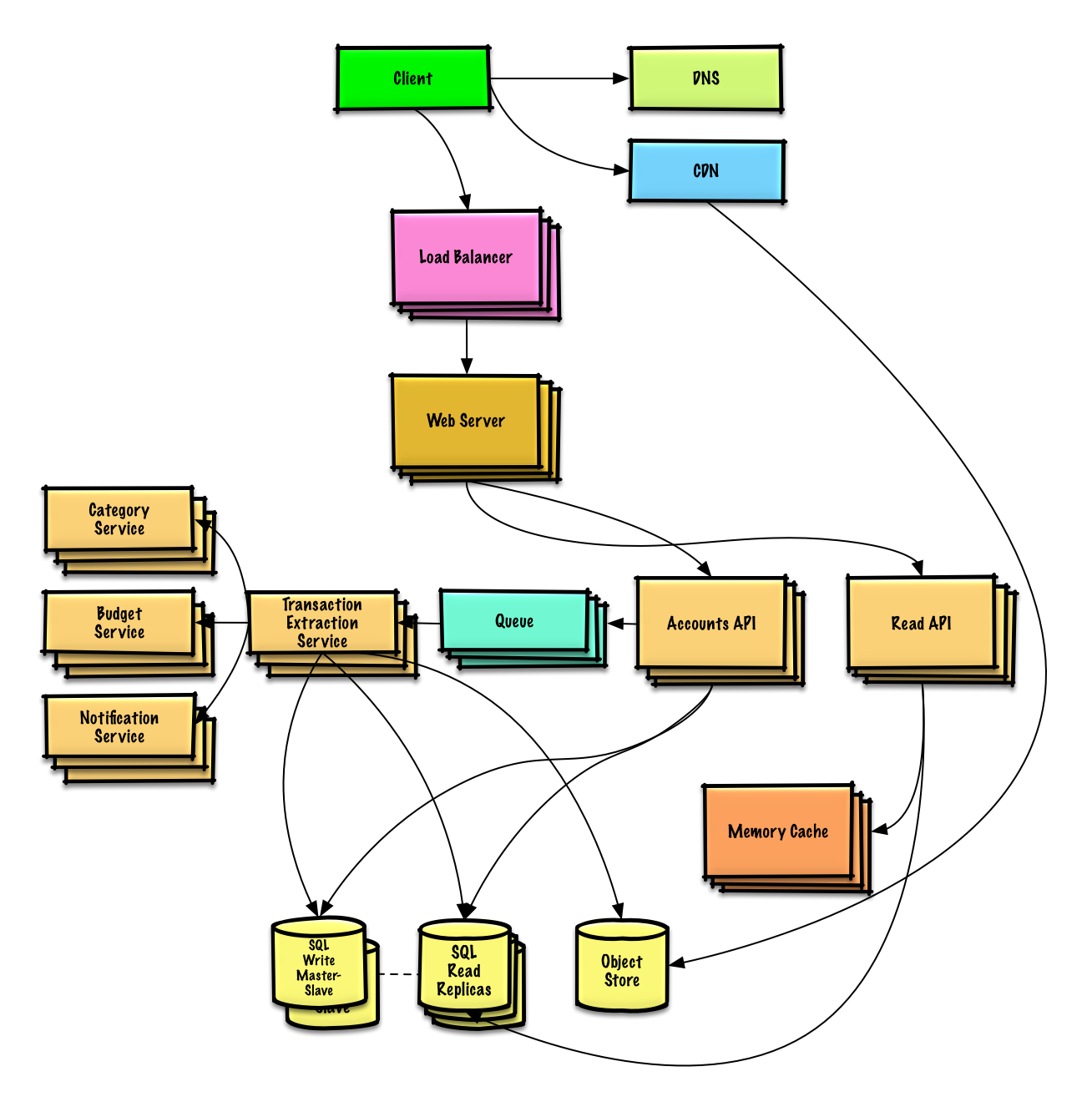 Diagram: Design Mint.com