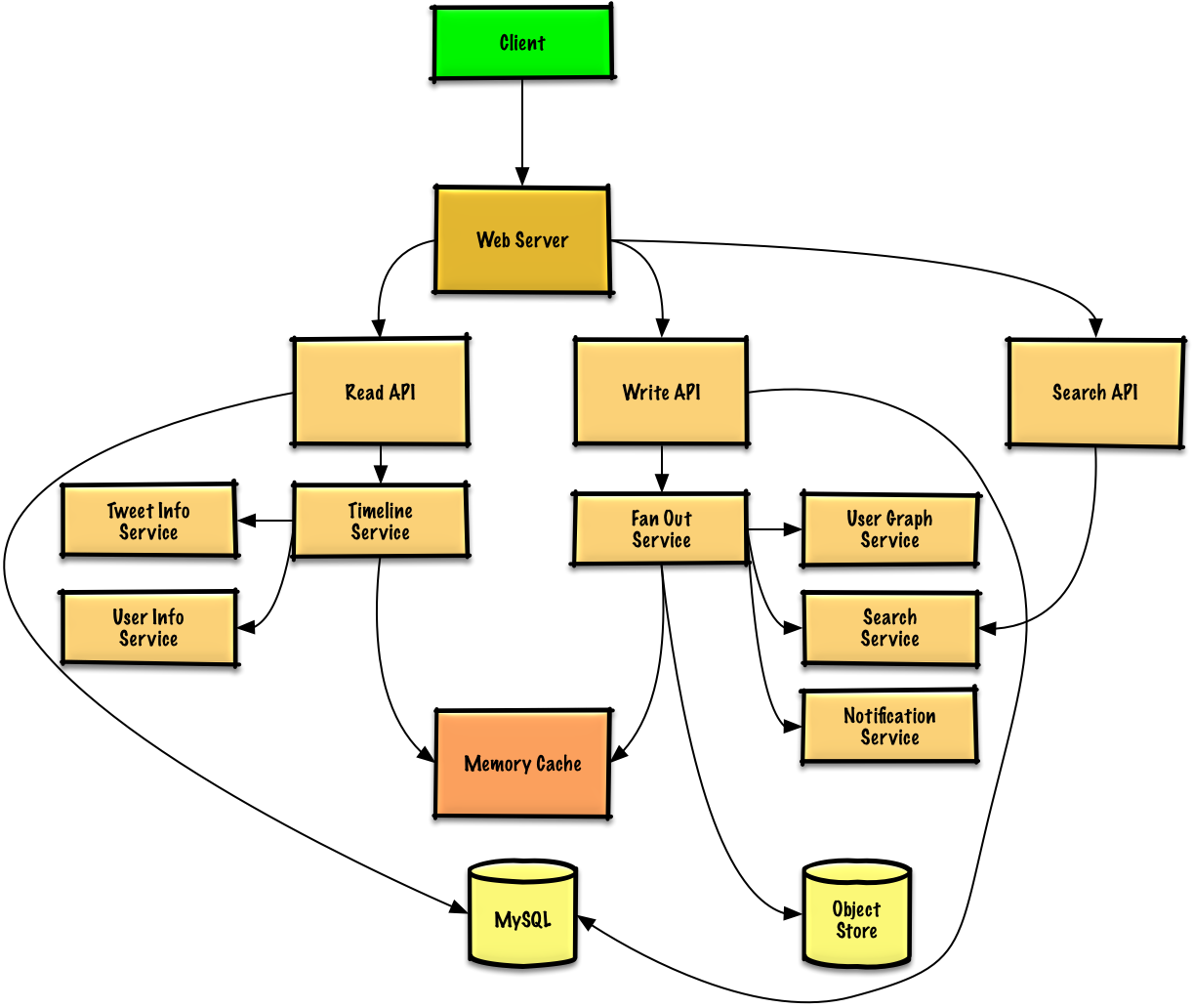 Diagram: Design the Twitter timeline and search