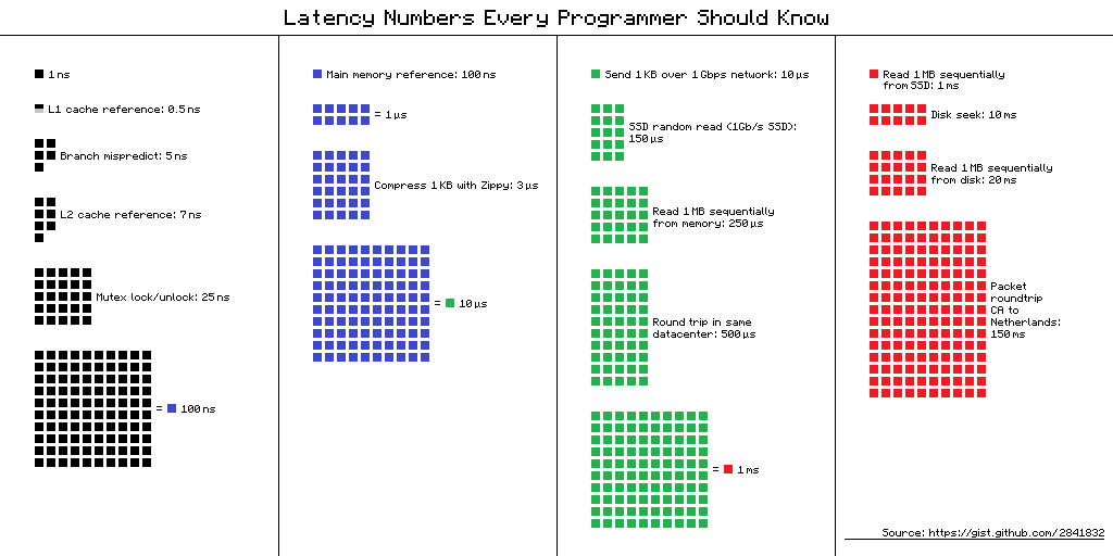 Diagram: Latency numbers