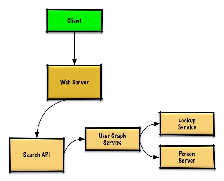 Diagram: Design the data structures for a social network