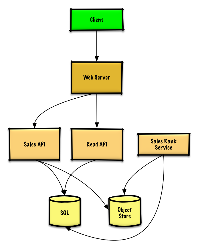 Diagram: Design Amazon's sales rank by category feature