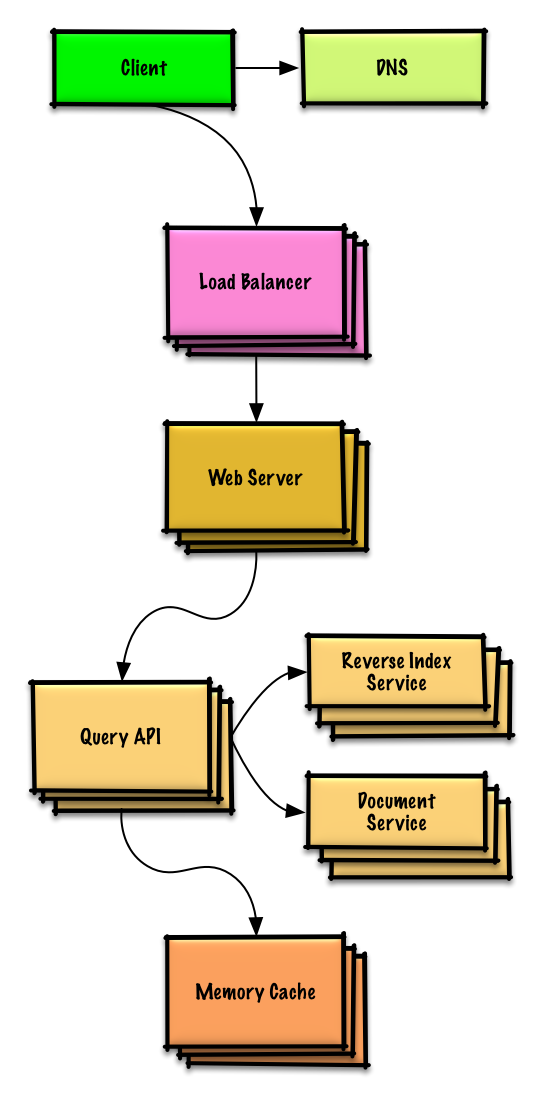 Diagram: Design a key-value cache to save the results of the most recent web server queries