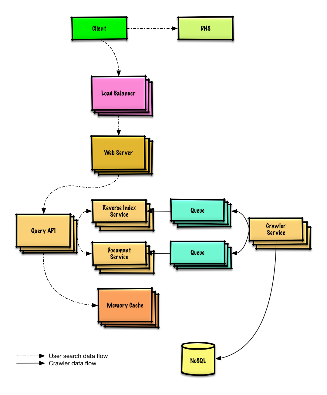 Diagram: Design a web crawler