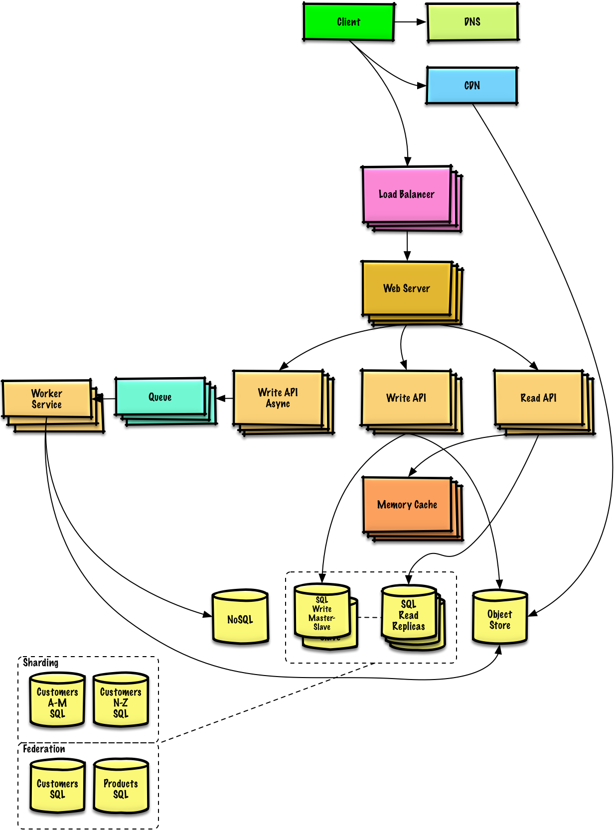Diagram: Design a system that scales to millions of users on AWS