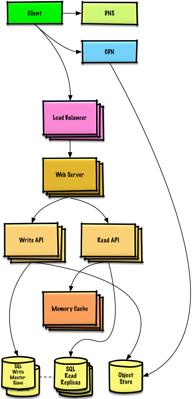 Diagram: Design a system that scales to millions of users on AWS