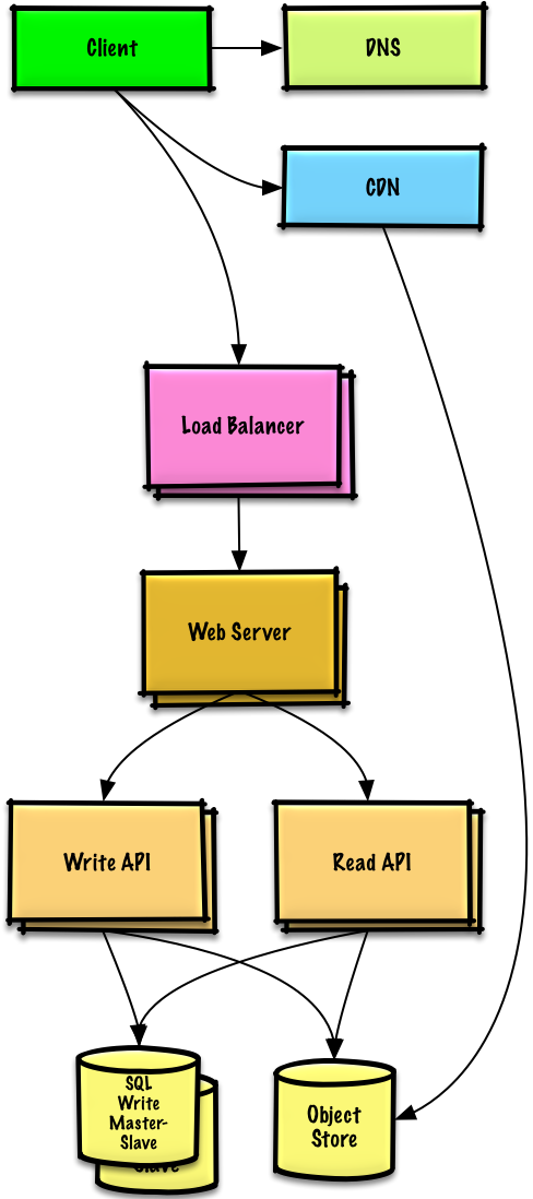 Diagram: Design a system that scales to millions of users on AWS