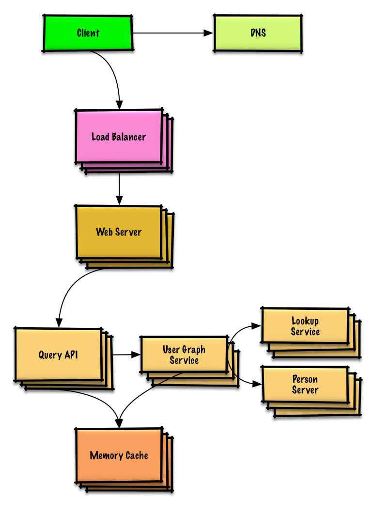 Diagram: Design the data structures for a social network