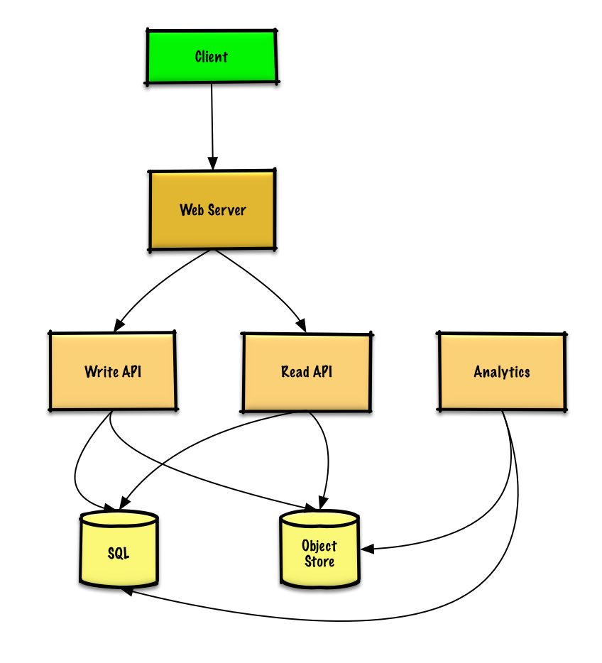Diagram: Design Pastebin.com (or Bit.ly)