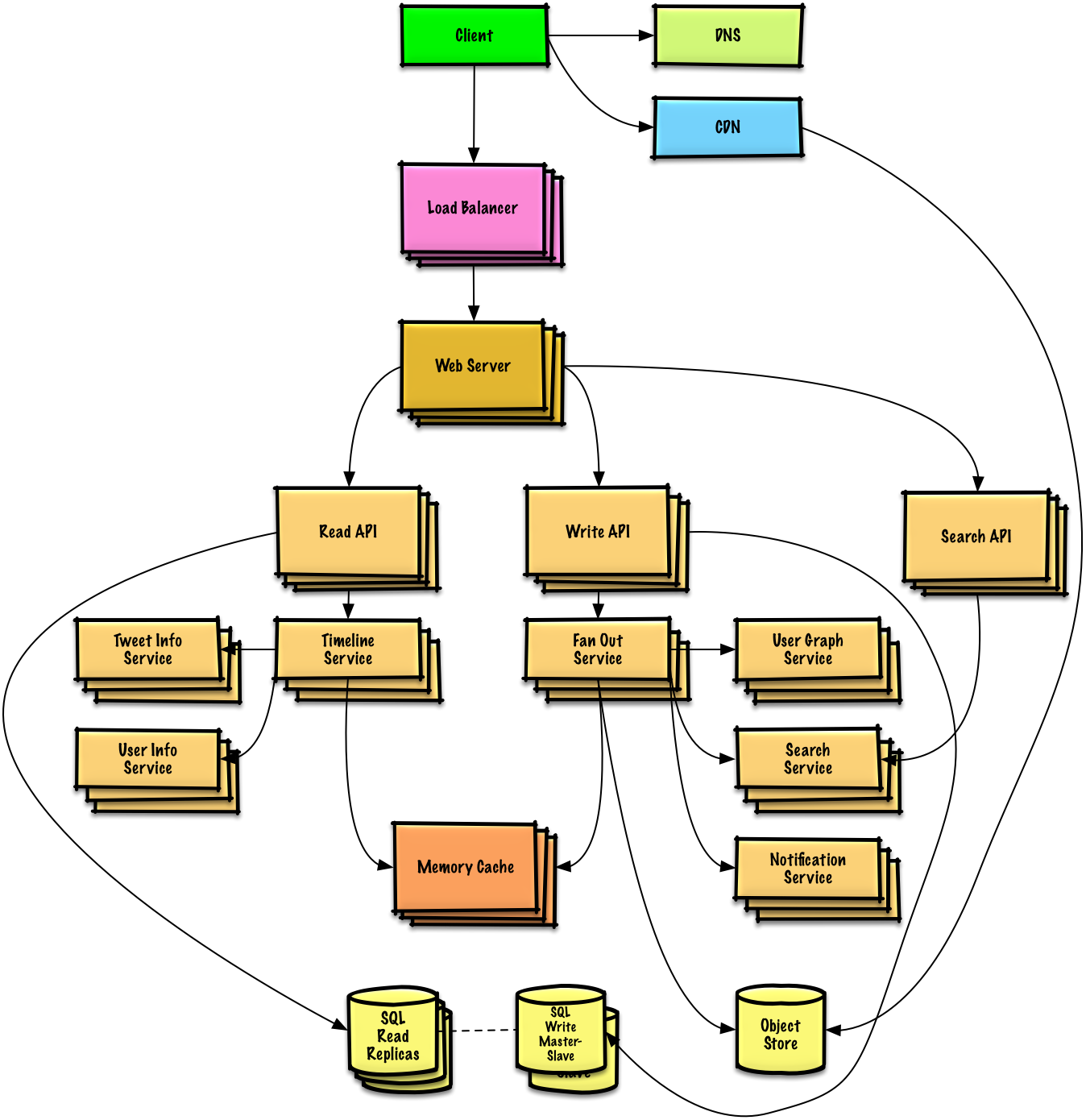Diagram: Design the Twitter timeline and search